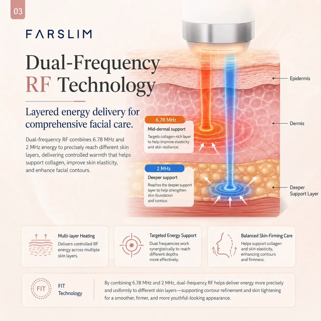 FARSLIM dual-frequency RF technology using 6.78 MHz and 2 MHz energy for layered facial care.